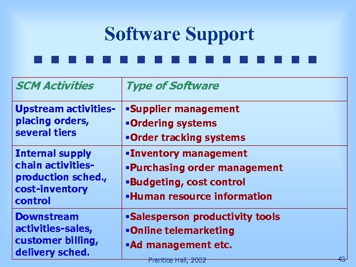 Software Support SCM Activities Type of Software Upstream activities- §Supplier management placing orders, §Ordering