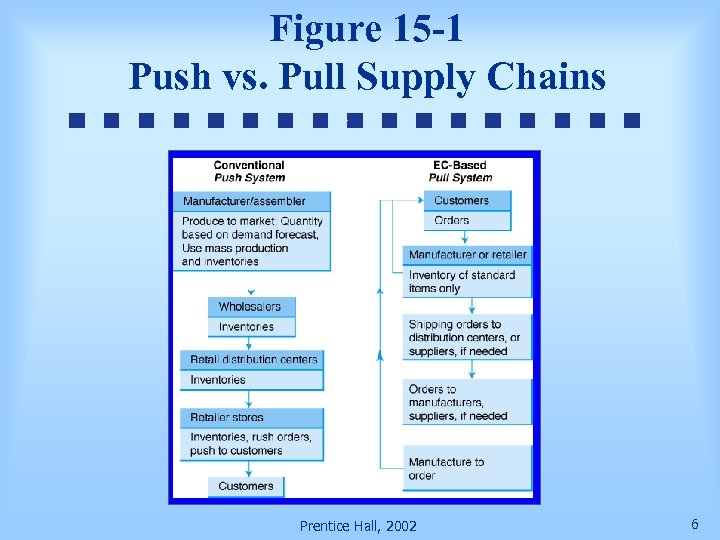 Figure 15 -1 Push vs. Pull Supply Chains Prentice Hall, 2002 6 