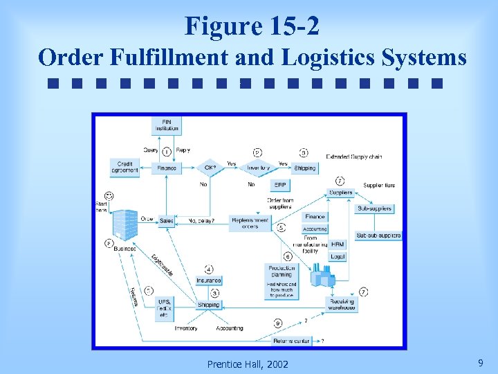 Figure 15 -2 Order Fulfillment and Logistics Systems Prentice Hall, 2002 9 