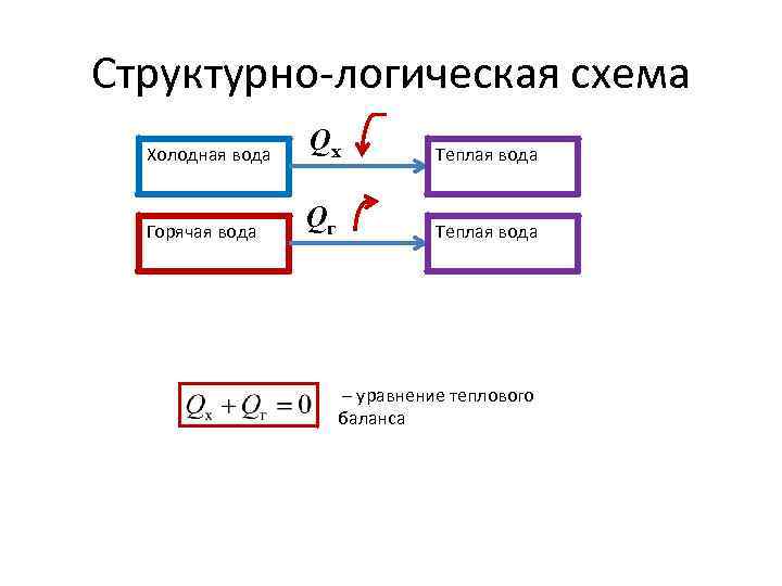 Структурно-логическая схема Холодная вода Qх Теплая вода Горячая вода Qг Теплая вода – уравнение