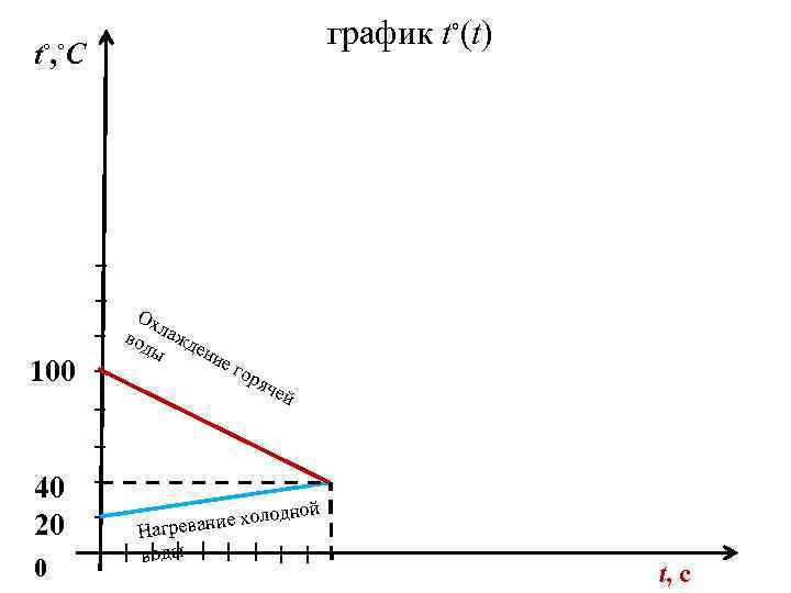 график t◦(t) t ◦ , ◦ С 100 40 20 0 Ох вод лажд