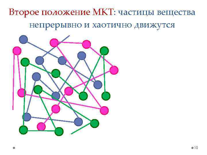 Второе положение МКТ: частицы вещества непрерывно и хаотично движутся 10 