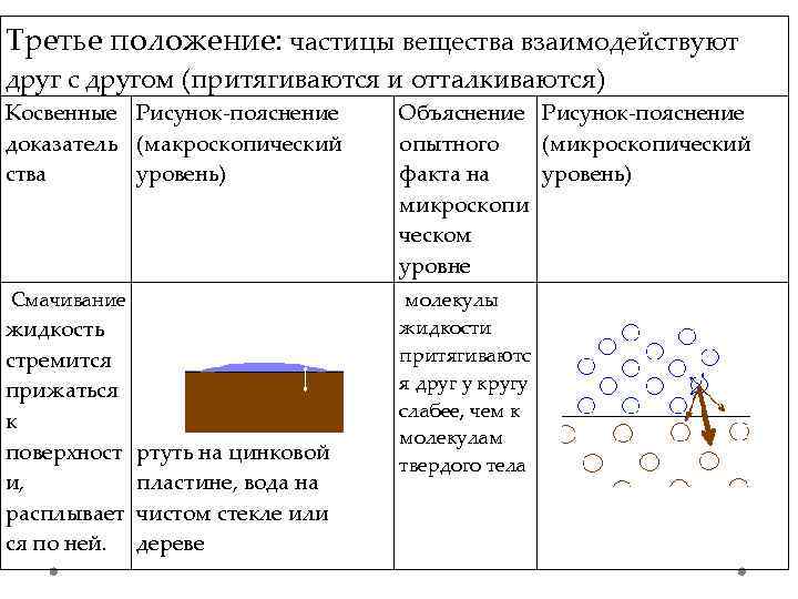 Третье положение: частицы вещества взаимодействуют друг с другом (притягиваются и отталкиваются) Косвенные Рисунок-пояснение доказатель