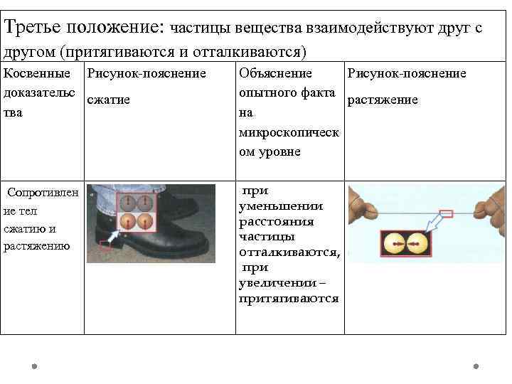 Третье положение: частицы вещества взаимодействуют друг с другом (притягиваются и отталкиваются) Косвенные Рисунок-пояснение доказательс