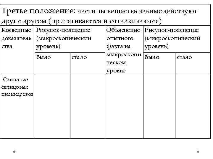 Третье положение: частицы вещества взаимодействуют друг с другом (притягиваются и отталкиваются) Косвенные Рисунок-пояснение доказатель