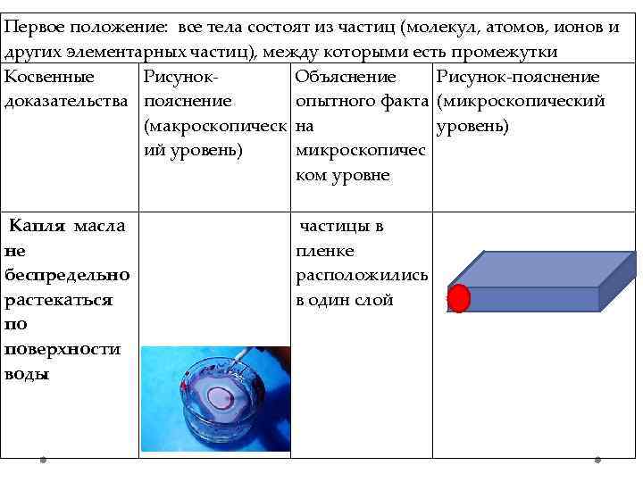 Первое положение: все тела состоят из частиц (молекул, атомов, ионов и других элементарных частиц),