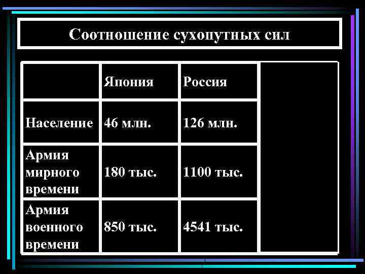 Соотношение сухопутных сил Россия Дальний Восток 126 млн. 180 тыс. 1100 тыс. 125 тыс.