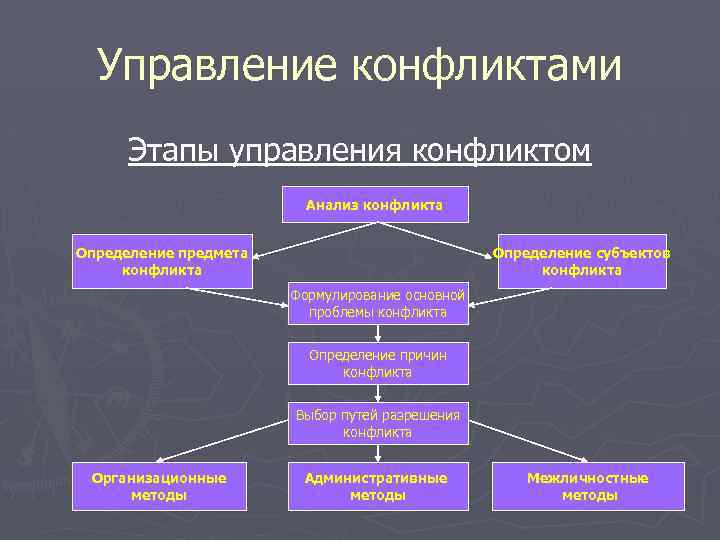 Проблемы психологии конфликта. Управление конфликтами в психологии. Этапы управления конфликтом. Стадии управления конфликтом. Технологии управления конфликтами.