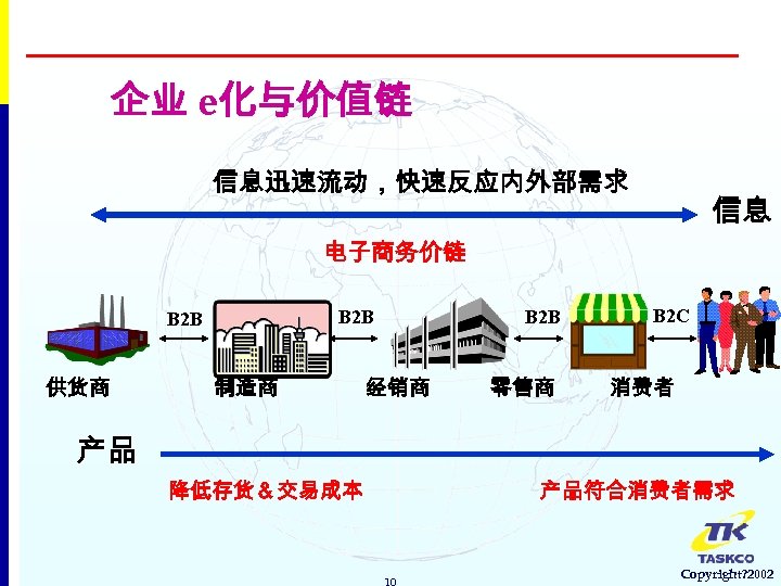 企业 e化与价值链 信息迅速流动，快速反应内外部需求 信息 电子商务价链 B 2 B 供货商　　 B 2 B B 2