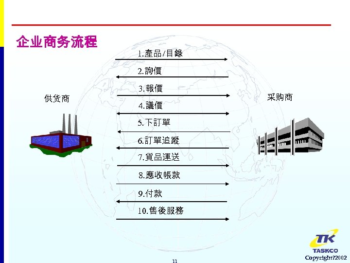 企业商务流程 1. 產品 /目錄 2. 詢價 供货商 3. 報價 采购商 4. 議價 5. 下訂單