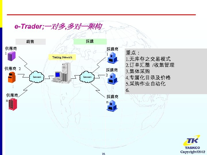 e-Trader; 一对多, 多对一架构 採購 銷售 供應商 1 採購商 1 Trading Network 供應商 2 Internet