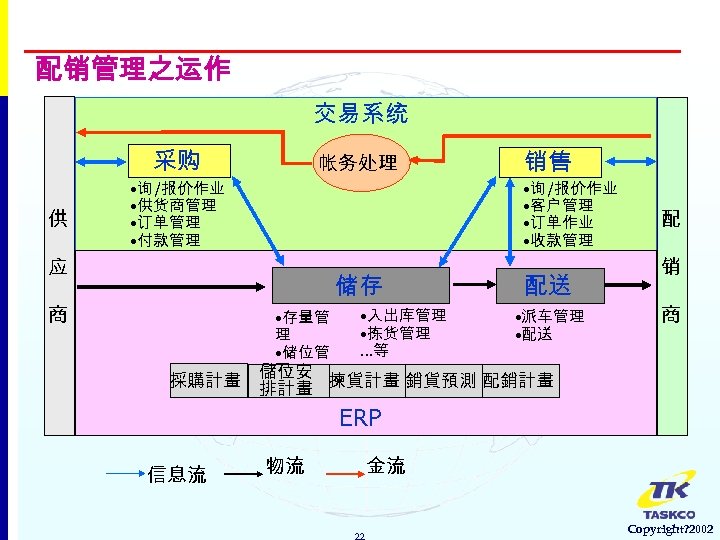 配销管理之运作 交易系统 采购 供 帐务处理 • 询 /报价作业 • 供货商管理 • 订单管理 • 付款管理