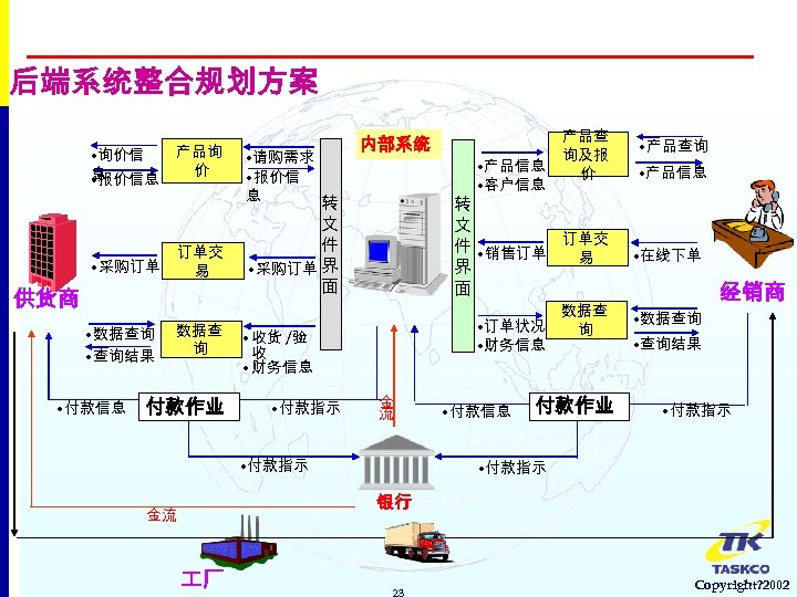 后端系统整合规划方案 • 询价信 息 • 报价信息 产品询 价 订单交 易 供货商 • 查询结果 •