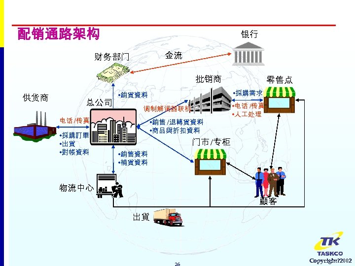 配销通路架构 银行 金流 财务部门 批销商 供货商 总公司 • 採購訂單 • 出貨 • 對帳資料 •