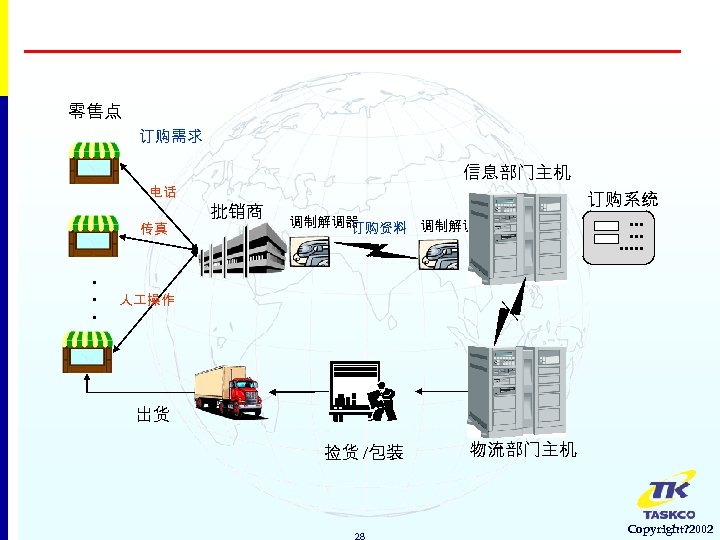 零售点 订购需求 电话 传真 . . . 信息部门主机 批销商 订购系统 调制解调器 订购资料 调制解调器 ‧‧‧