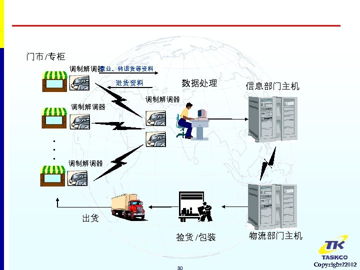 门市 /专柜 营业、转退货等资料 调制解调器 数据处理 进货资料 调制解调器 . . . 信息部门主机 调制解调器 出货 捡货