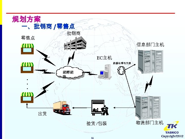 规划方案 一、批销商 /零售点 批销商 零售点 信息部门主机 EC主机 数据处理与交换 網際網 路 . . . 出货