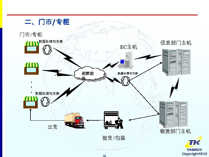 二、门市/专柜 门市 /专柜 数据处理与交换 EC主机 . . . 網際網 路 信息部门主机 数据处理与交换 出货 捡货