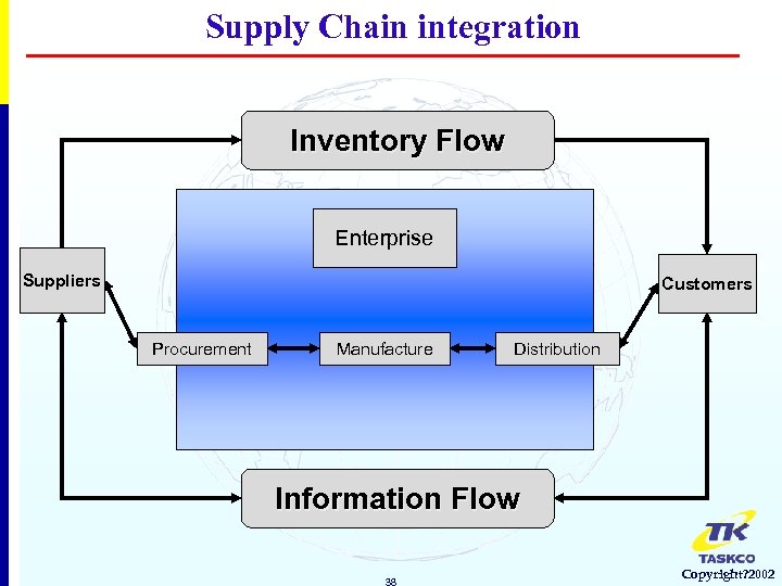 Supply Chain integration Inventory Flow Enterprise Suppliers Customers Procurement Manufacture Distribution Information Flow 38