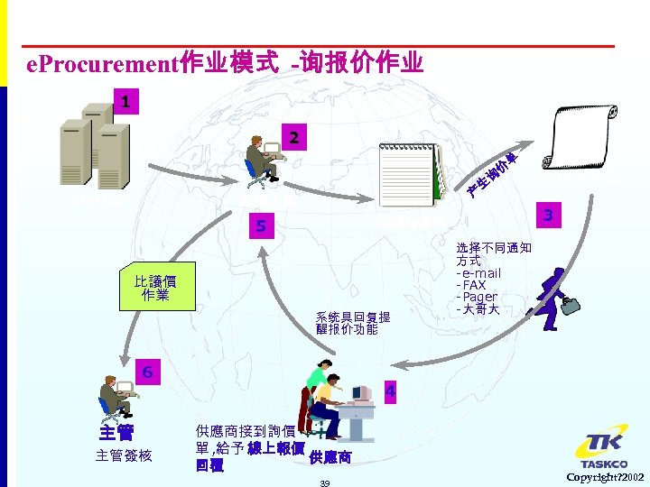 e. Procurement作业模式 -询报价作业 1 2 請購 需求 生 产 採購人員 ERP/AP 比議價 作業 系统具回复提