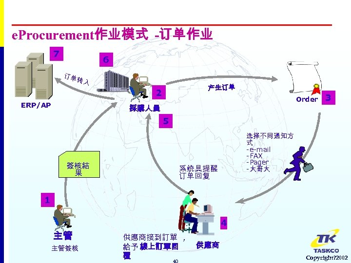 e. Procurement作业模式 -订单作业 7 6 订单 转入 产生订单 2 ERP/AP Order 採購人員 3 5