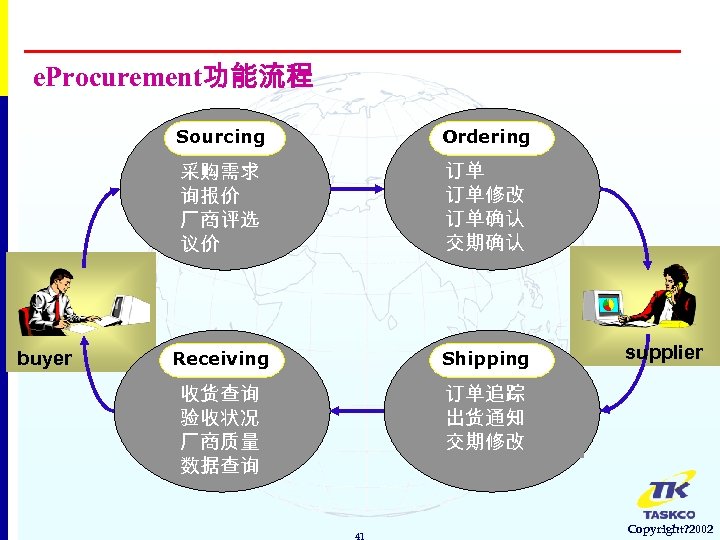 e. Procurement功能流程 Sourcing 采购需求 询报价 厂商评选 议价 buyer Ordering 订单 订单修改 订单确认 交期确认 Receiving