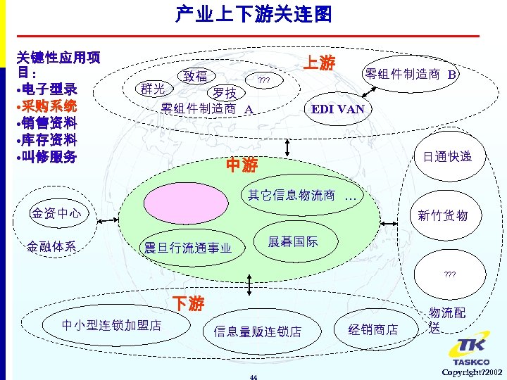 产业上下游关连图 关键性应用项 目: • 电子型录 • 采购系统 • 销售资料 • 库存资料 • 叫修服务 群光