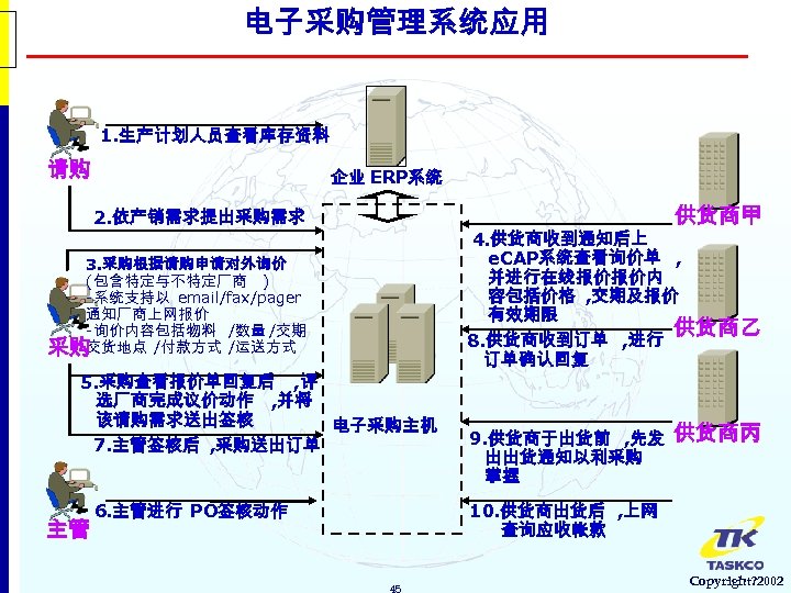 电子采购管理系统应用 1. 生产计划人员查看库存资料 请购 企业 ERP系统 供货商甲 2. 依产销需求提出采购需求 3. 采购根据请购申请对外询价 (包含特定与不特定厂商 ) -系统支持以