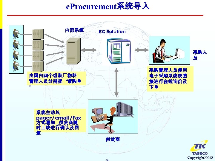 e. Procurement系统导入 内部系统 EC Solution 采购人 员 采购管理人员使用 电子采购系统统直 接进行在线询价及 下单 由国内四个组装厂物料 管理人员分别提 “请购单