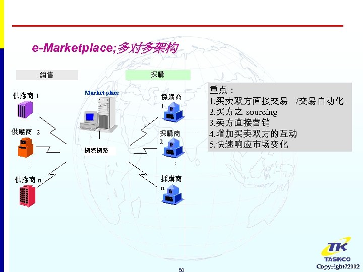 e-Marketplace; 多对多架构 採購 銷售 供應商 1 Market place 供應商 2 採購商 1 採購商 2