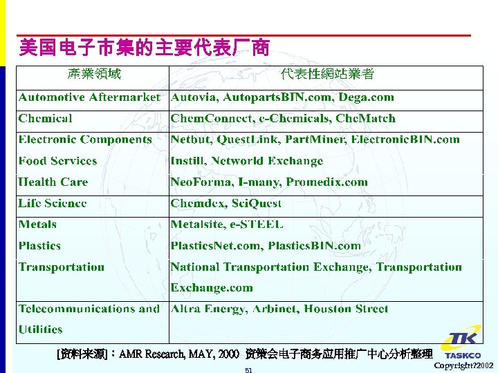 美国电子市集的主要代表厂商 [资料来源]：AMR Research, MAY, 2000 资策会电子商务应用推广中心分析整理 51 Copyright? 2002 