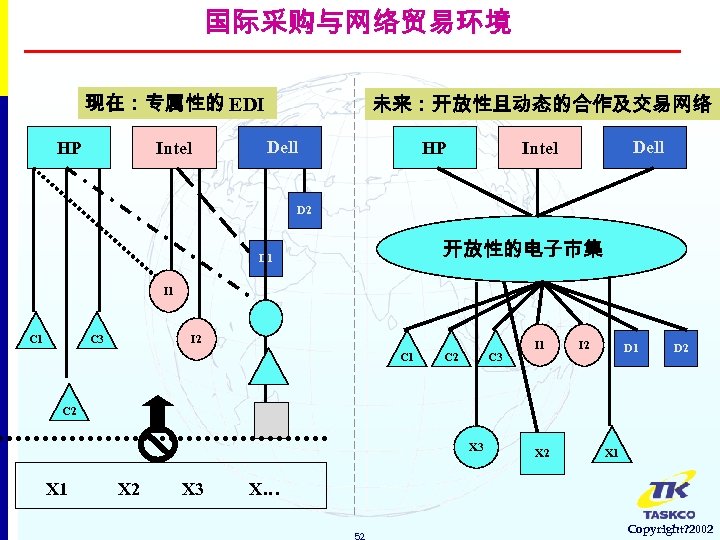 国际采购与网络贸易环境 现在：专属性的 EDI HP Intel 未来：开放性且动态的合作及交易网络 Dell HP Dell Intel D 2 开放性的电子市集 D