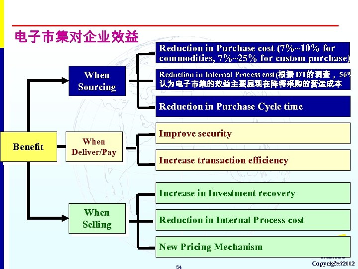 电子市集对企业效益 When Sourcing Reduction in Purchase cost (7%~10% for commodities, 7%~25% for custom purchase)