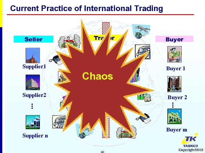 Current Practice of International Trading Seller Trader Supplier 1 Chaos Supplier 2 Buyer 1