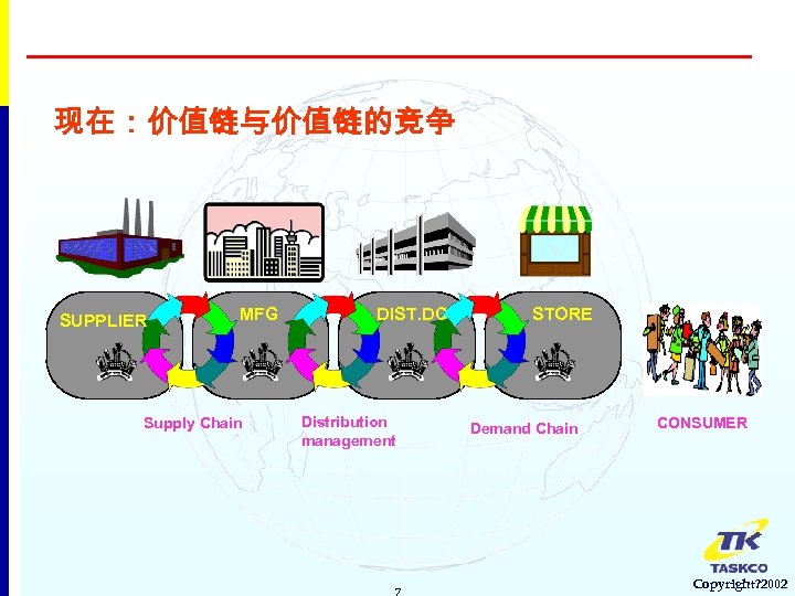 现在：价值链与价值链的竞争 SUPPLIER MFG Supply Chain DIST. DC Distribution management 7 STORE Demand Chain CONSUMER