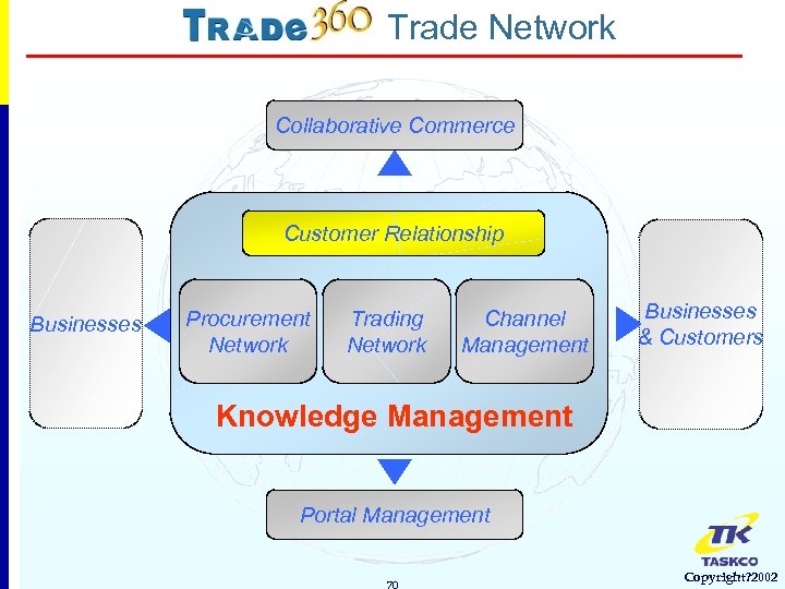 Trade Network Collaborative Commerce Customer Relationship Businesses Procurement Network Trading Network Channel Management Businesses