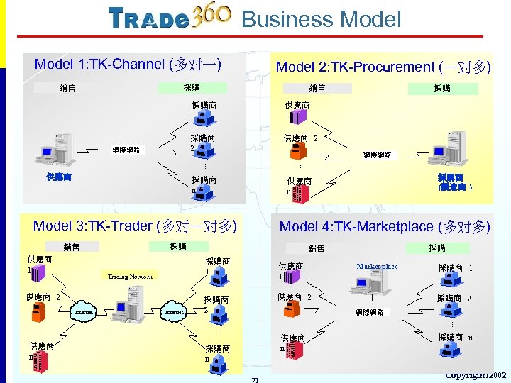 Business Model 1: TK-Channel (多对一) Model 2: TK-Procurement (一对多) 採購 銷售 採購商 1 供應商