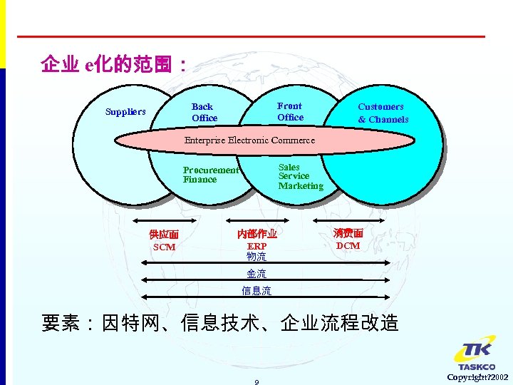 企业 e化的范围： Front Office Back Office Suppliers Customers & Channels Enterprise Electronic Commerce Sales