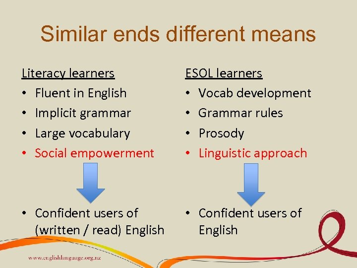 Similar ends different means Literacy learners • Fluent in English • Implicit grammar •