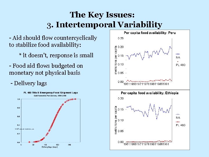 The Key Issues: 3. Intertemporal Variability - Aid should flow countercyclically to stabilize food