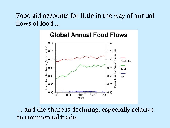 Food aid accounts for little in the way of annual flows of food …