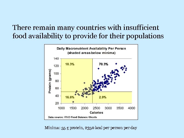 There remain many countries with insufficient food availability to provide for their populations Minima: