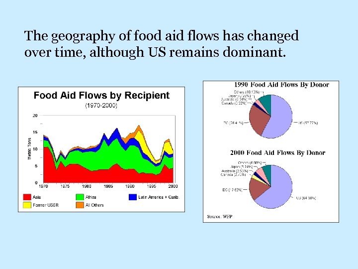 The geography of food aid flows has changed over time, although US remains dominant.