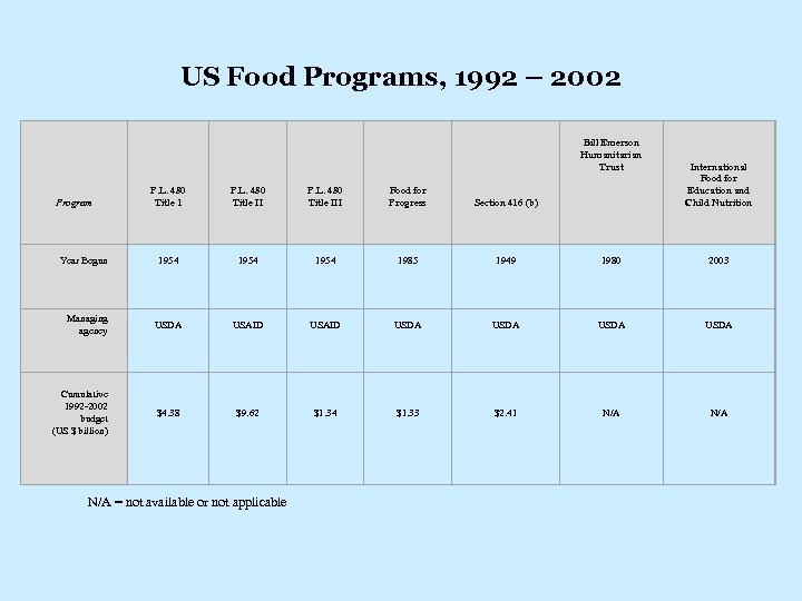 US Food Programs, 1992 – 2002 Bill Emerson Humanitarian Trust International Food for Education