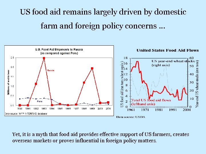 US food aid remains largely driven by domestic farm and foreign policy concerns …