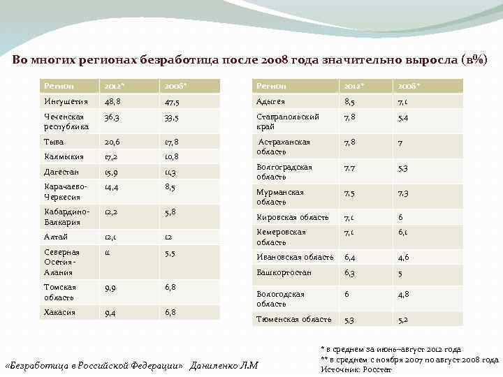 Во многих регионах безработица после 2008 года значительно выросла (в%) Регион 2012* 2008* Ингушетия