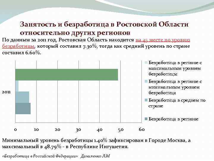 Безработица ростов