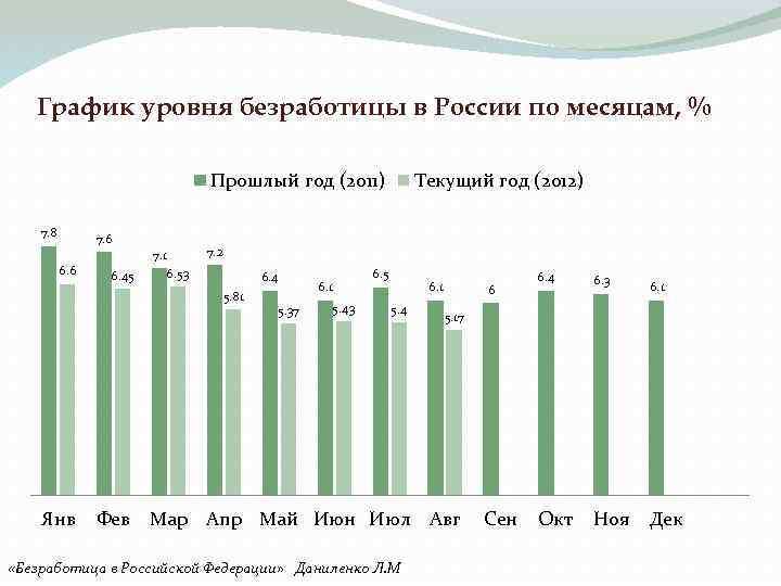 График уровня безработицы в России по месяцам, % Прошлый год (2011) 7. 8 7.