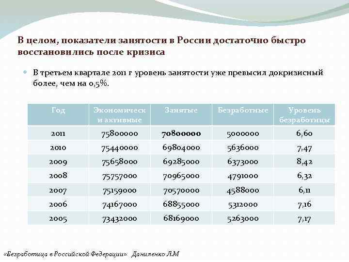 В целом, показатели занятости в России достаточно быстро восстановились после кризиса В третьем квартале