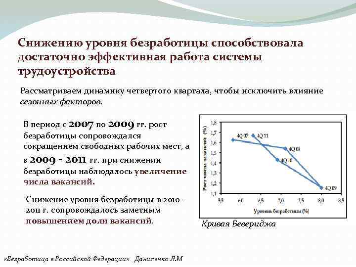 Снижению уровня безработицы способствовала достаточно эффективная работа системы трудоустройства Рассматриваем динамику четвертого квартала, чтобы